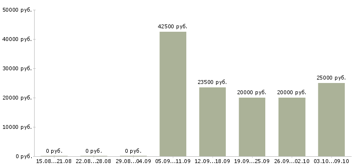 Вакансии менеджер по подбору клиентов в Ярославле - Медиана зарплат менеджер по подбору клиентов в Ярославле за 2 месяца