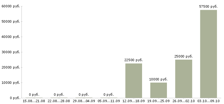 Вакансии менеджер по приему заявок в Владимире - Медиана зарплат менеджер по приему заявок в Владимире за 2 месяца