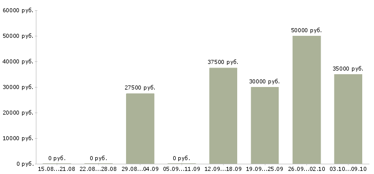 Вакансии менеджер по продажам бизнес услуг в Саратове - Медиана зарплат менеджер по продажам бизнес услуг в Саратове за 2 месяца