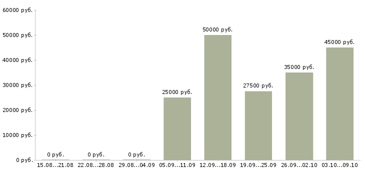 Вакансии менеджер по продажам информационных услуг в Екатеринбурге - Медиана зарплат менеджер по продажам информационных услуг в Екатеринбурге за 2 месяца