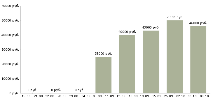 Вакансии менеджер по продажам отдел развития в Тюмени - Медиана зарплат менеджер по продажам отдел развития в Тюмени за 2 месяца