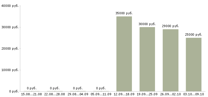 Вакансии менеджер по продажам розничных услуг в Казани - Медиана зарплат менеджер по продажам розничных услуг в Казани за 2 месяца