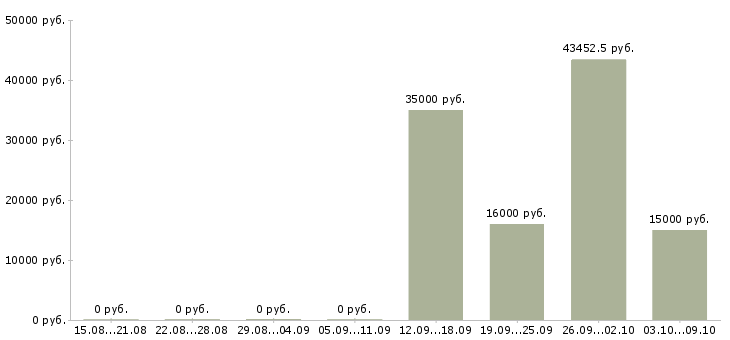 Вакансии менеджер по продажам через интернет в Брянске - Медиана зарплат менеджер по продажам через интернет в Брянске за 2 месяца