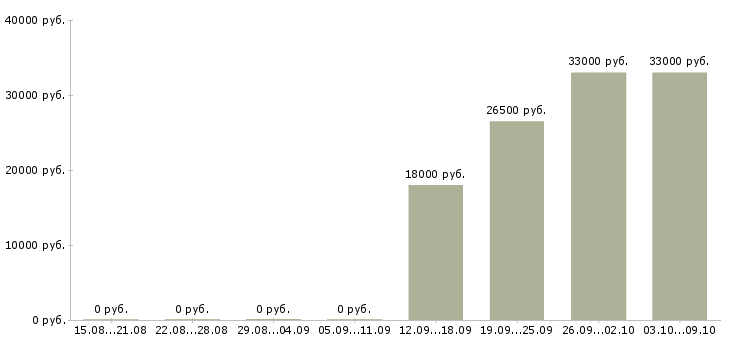 Вакансии менеджер по работе с водителями в Балашихе - Медиана зарплат менеджер по работе с водителями в Балашихе за 2 месяца