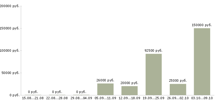 Вакансии менеджер по работе с кандидатами в Орле - Медиана зарплат менеджер по работе с кандидатами в Орле за 2 месяца