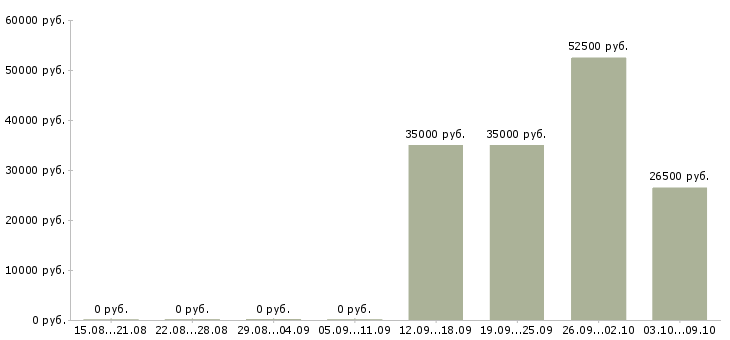 Вакансии менеджер по составлению заказов в Челябинске - Медиана зарплат менеджер по составлению заказов в Челябинске за 2 месяца