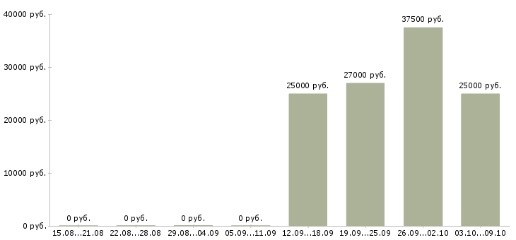 Вакансии менеджер склада материалов Нижний новгород - Медиана зарплат менеджер склада материалов Нижний новгород за 2 месяца