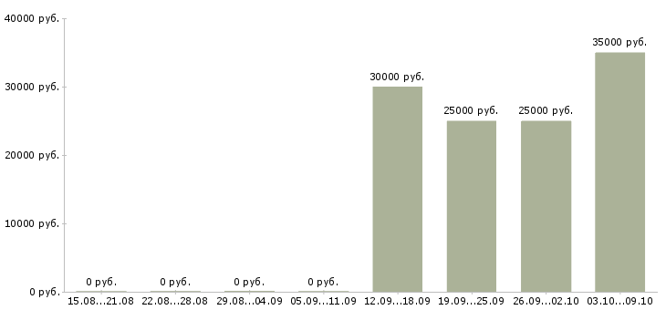 Вакансии оператор пк на 3 часа Санкт-петербург - Медиана зарплат оператор пк на 3 часа Санкт-петербург за 2 месяца