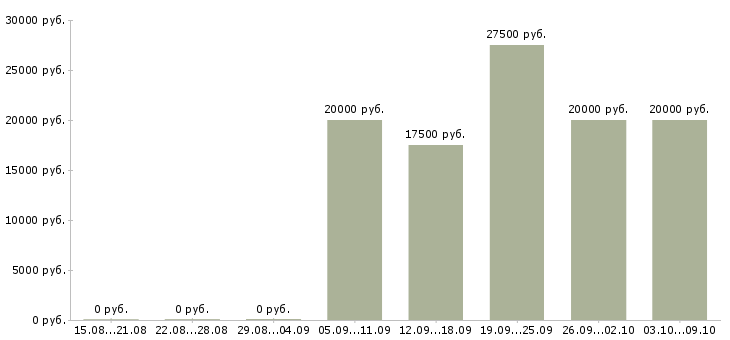 Вакансии офис менеджер на дому в Челябинске - Медиана зарплат офис менеджер на дому в Челябинске за 2 месяца