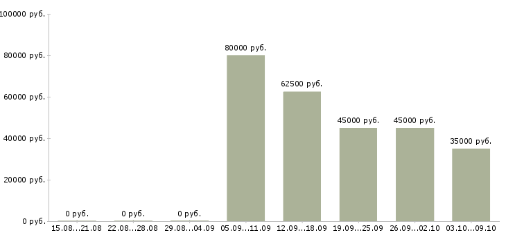 Вакансии охранник вахта Башкортостан - Медиана зарплат охранник вахта Башкортостан за 2 месяца