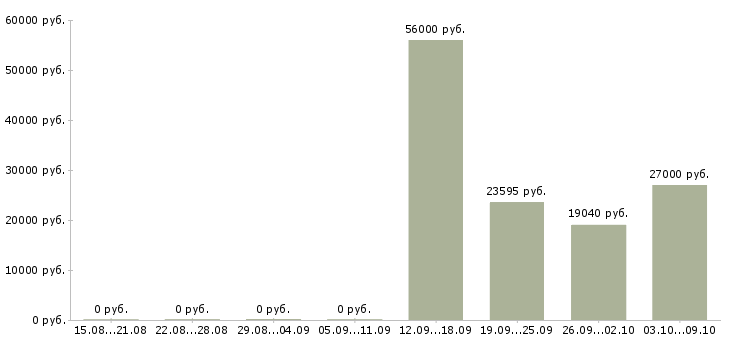 Вакансии разнорабочий на производство вахта в Краснодаре - Медиана зарплат разнорабочий на производство вахта в Краснодаре за 2 месяца