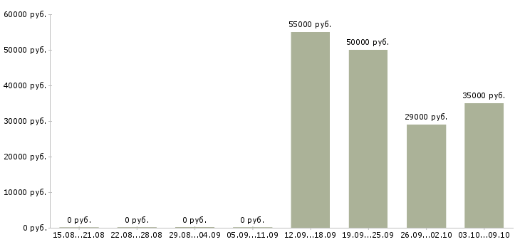 Вакансии разнорабочий на упаковку в Тамбове - Медиана зарплат разнорабочий на упаковку в Тамбове за 2 месяца
