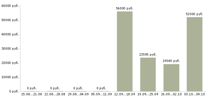 Вакансии разнорабочий производства вахта в Краснодаре - Медиана зарплат разнорабочий производства вахта в Краснодаре за 2 месяца