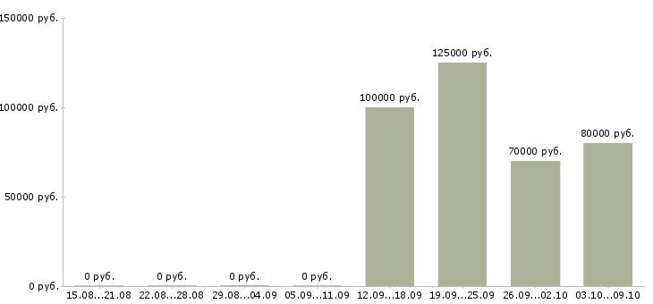 Вакансии разработчик зуп в Москве - Медиана зарплат разработчик зуп в Москве за 2 месяца