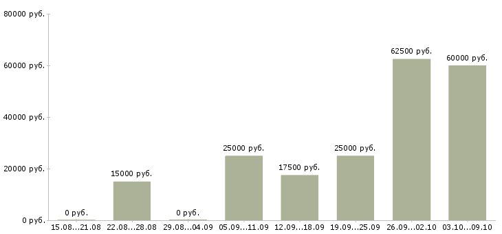 Вакансии совмещение свободный график в Кирове - Медиана зарплат совмещение свободный график в Кирове за 2 месяца