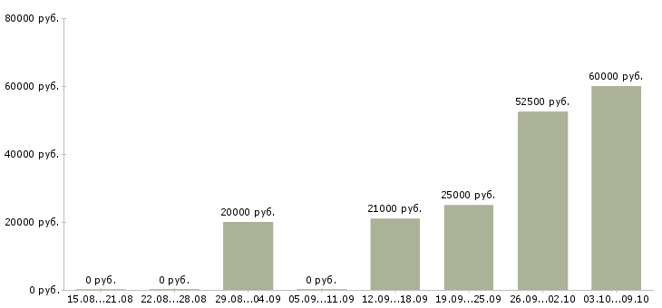 Вакансии сотрудник в интернет на дому в Дзержинске - Медиана зарплат сотрудник в интернет на дому в Дзержинске за 2 месяца