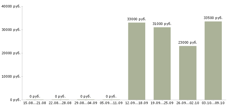 Вакансии сотрудник по офисной документации в Хабаровске - Медиана зарплат сотрудник по офисной документации в Хабаровске за 2 месяца