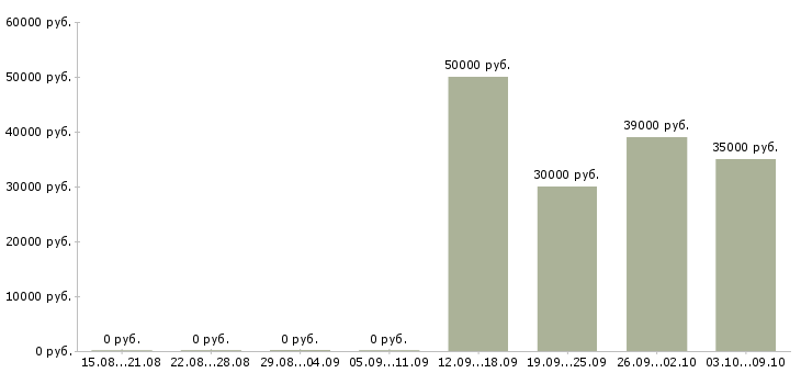 Вакансии сотрудник с опытом бухгалтера Санкт-петербург - Медиана зарплат сотрудник с опытом бухгалтера Санкт-петербург за 2 месяца