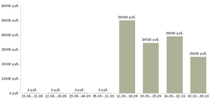 Вакансии сотрудник с опытом работы бухгалтера Санкт-петербург - Медиана зарплат сотрудник с опытом работы бухгалтера Санкт-петербург за 2 месяца