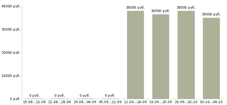 Вакансии специалист в ломбард в Москве - Медиана зарплат специалист в ломбард в Москве за 2 месяца