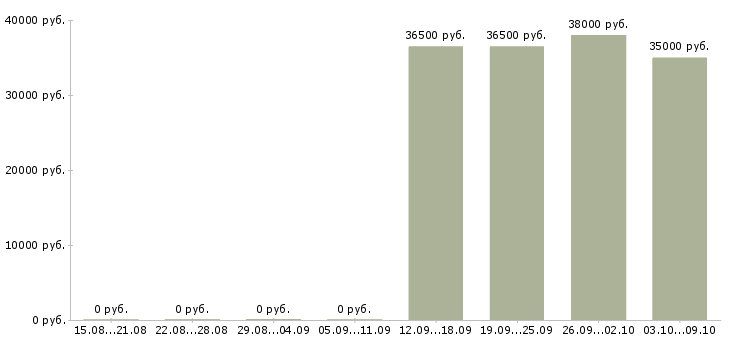 Вакансии специалист ломбарда в Москве - Медиана зарплат специалист ломбарда в Москве за 2 месяца