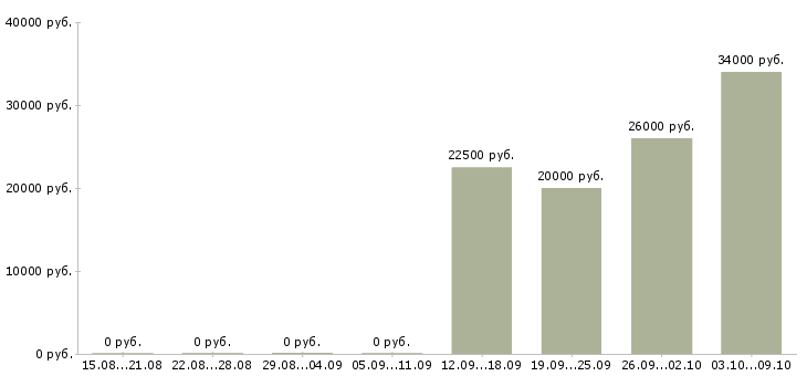 Вакансии специалист офиса продаж и обслуживания Башкортостан - Медиана зарплат специалист офиса продаж и обслуживания Башкортостан за 2 месяца