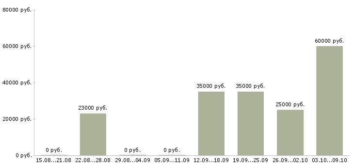 Вакансии специалист по ведению переговоров в Липецке - Медиана зарплат специалист по ведению переговоров в Липецке за 2 месяца