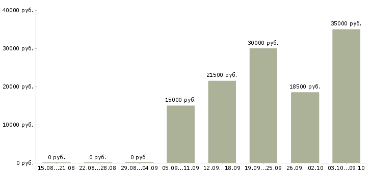 Вакансии специалист по поиску позиций в Волгограде - Медиана зарплат специалист по поиску позиций в Волгограде за 2 месяца