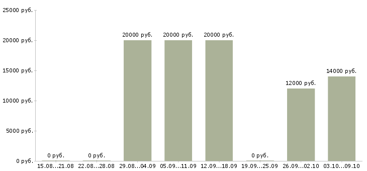 Вакансии специалист по приему звонков в Смоленске - Медиана зарплат специалист по приему звонков в Смоленске за 2 месяца