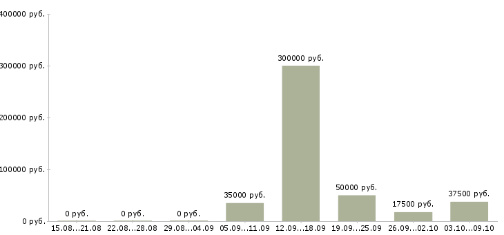 Вакансии специалист по проведению презентаций в Красноярске - Медиана зарплат специалист по проведению презентаций в Красноярске за 2 месяца