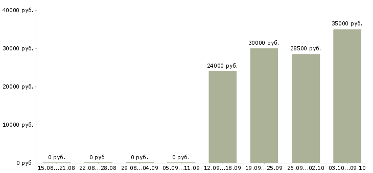 Вакансии специалист по продажам 1с в Хабаровске - Медиана зарплат специалист по продажам 1с в Хабаровске за 2 месяца