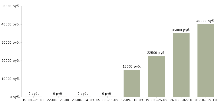Вакансии специалист по продаже страховых услуг в Иркутске - Медиана зарплат специалист по продаже страховых услуг в Иркутске за 2 месяца
