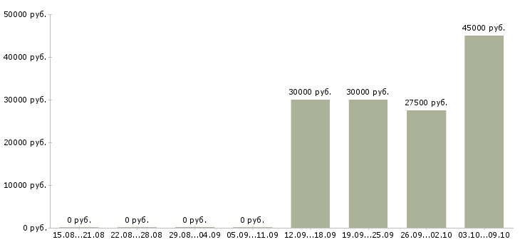 Вакансии специалист по учету оборудования в Екатеринбурге - Медиана зарплат специалист по учету оборудования в Екатеринбурге за 2 месяца