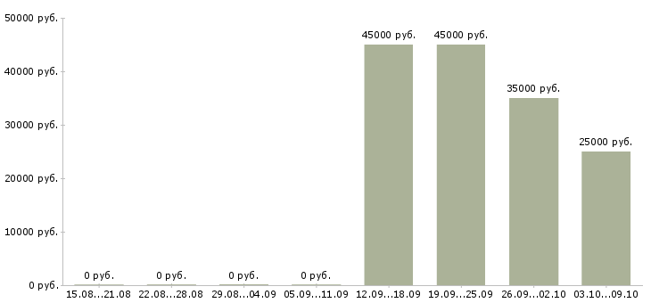 Вакансии супервайзер активных продаж Башкортостан - Медиана зарплат супервайзер активных продаж Башкортостан за 2 месяца