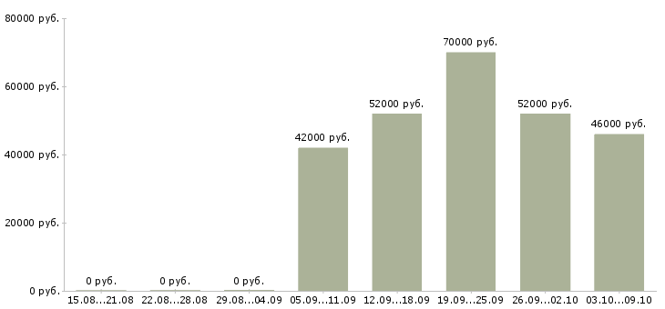 Вакансии токарь дип 300 Татарстан - Медиана зарплат токарь дип 300 Татарстан за 2 месяца