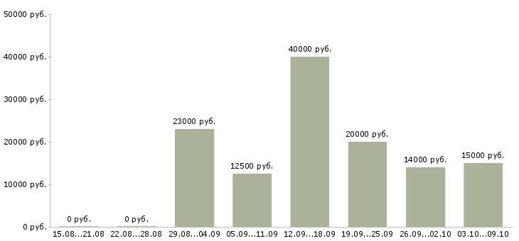 Вакансии требуются активные люди в Ставрополе - Медиана зарплат требуются активные люди в Ставрополе за 2 месяца