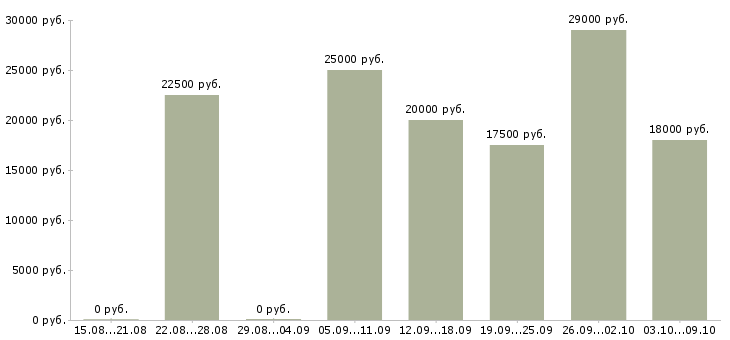 Вакансии требуются сотрудники онлайн в Кирове - Медиана зарплат требуются сотрудники онлайн в Кирове за 2 месяца
