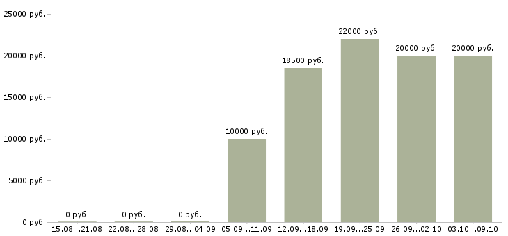 Вакансии требуются целеустремленные сотрудники в Барнауле - Медиана зарплат требуются целеустремленные сотрудники в Барнауле за 2 месяца