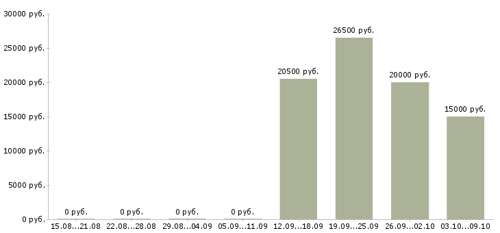Вакансии удаленная пользователь пк в Кирове - Медиана зарплат удаленная пользователь пк в Кирове за 2 месяца