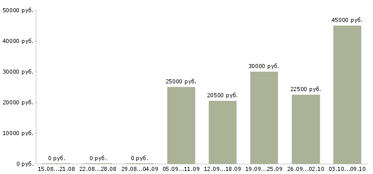 Вакансии удаленная работаем в команде в Пскове - Медиана зарплат удаленная работаем в команде в Пскове за 2 месяца