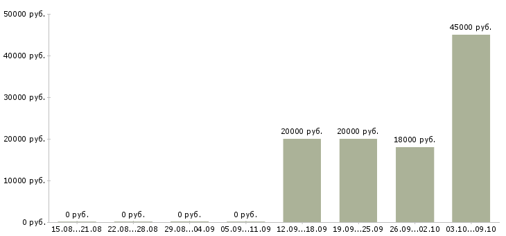 Вакансии эксперт по работе с клиентами в Воронеже - Медиана зарплат эксперт по работе с клиентами в Воронеже за 2 месяца