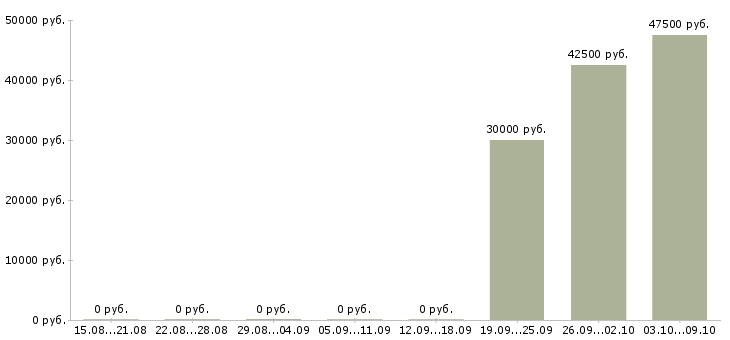 Вакансии электрогазосварщик Бурятия - Медиана зарплат электрогазосварщик Бурятия за 2 месяца