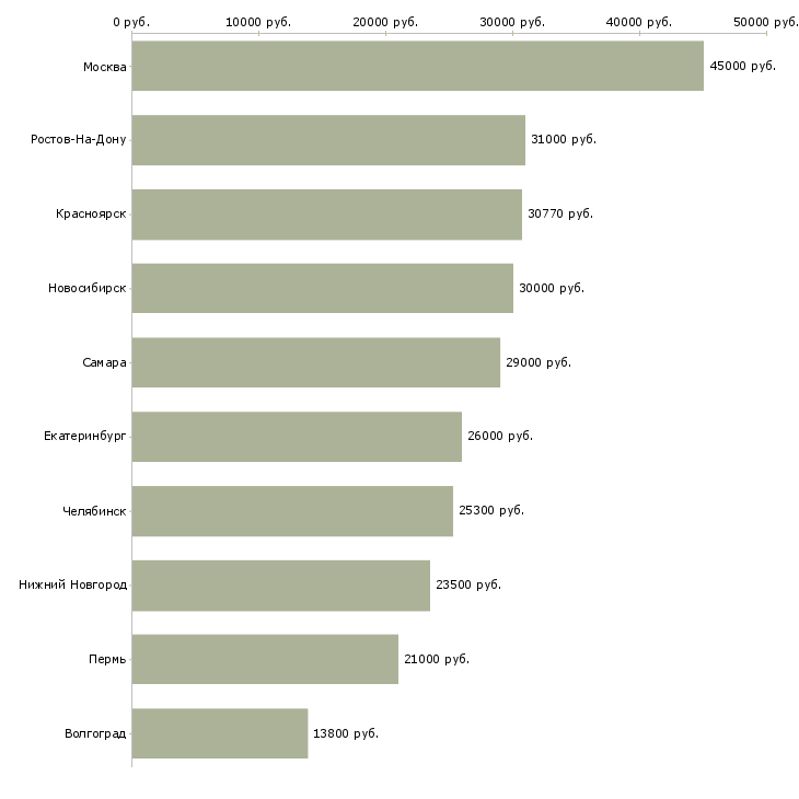 Поиск работы бухгалтер по учету товарных операций-Медиана зарплаты для вакансии «бухгалтер по учету товарных операций» в других городах