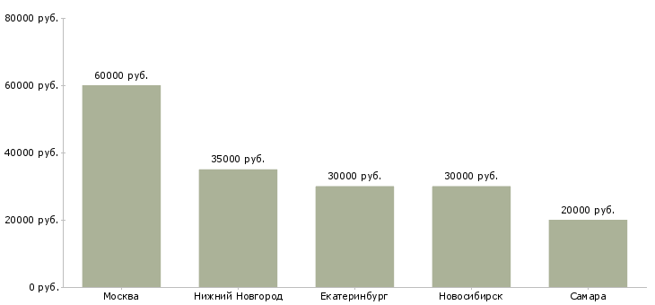 Поиск работы дизайнер отдела маркетинга и рекламы-Медиана зарплаты для вакансии «дизайнер отдела маркетинга и рекламы» в других городах