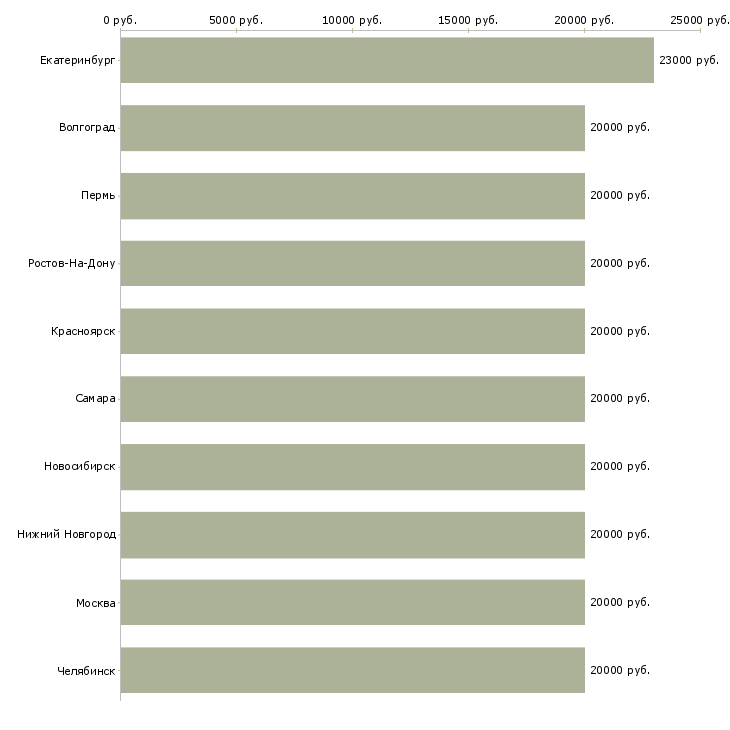 Поиск работы обработка электронной почты на дому-Медиана зарплаты для вакансии «обработка электронной почты на дому» в других городах