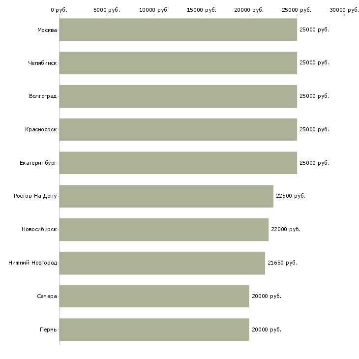 Поиск работы оператор пк на 3 часа-Медиана зарплаты для вакансии «оператор пк на 3 часа» в других городах