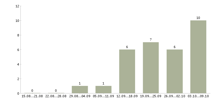 Работа ведущий менеджер по развитию продаж Башкортостан - Число вакансий Башкортостан по специальности ведущий менеджер по развитию продаж за 2 месяца