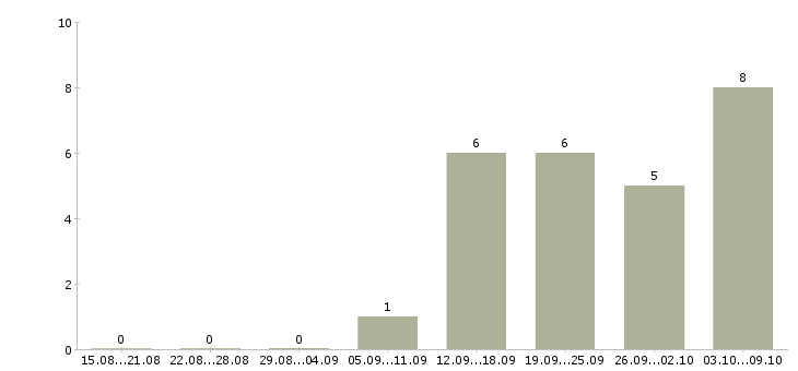 Работа сотрудник на прием входящих звонков Башкортостан - Число вакансий Башкортостан по специальности сотрудник на прием входящих звонков за 2 месяца