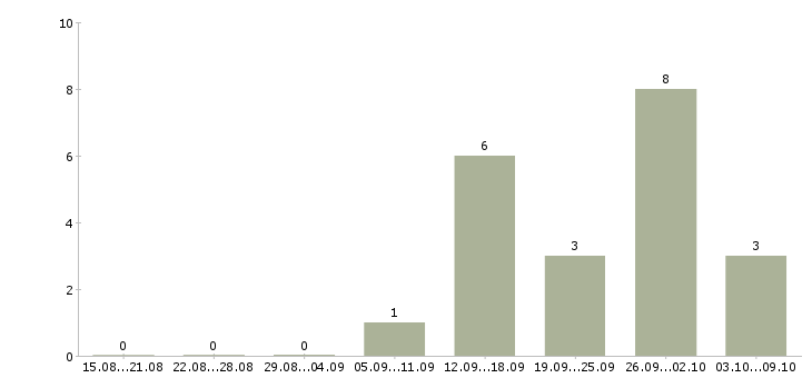 Работа специалист офиса обслуживания и продаж Башкортостан - Число вакансий Башкортостан по специальности специалист офиса обслуживания и продаж за 2 месяца
