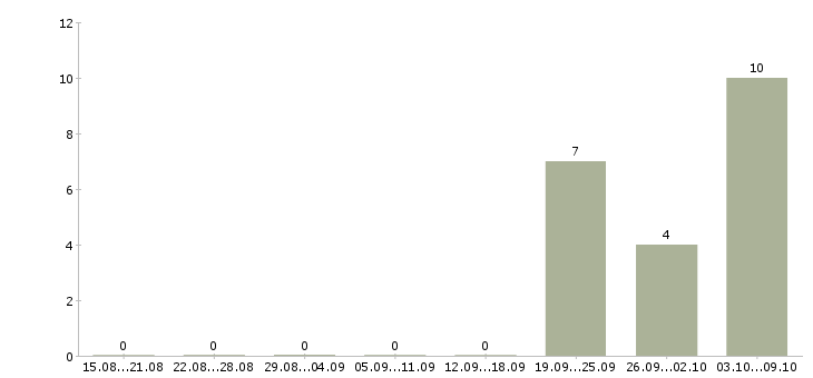 Работа электрогазосварщик Бурятия - Число вакансий Бурятия по специальности электрогазосварщик за 2 месяца